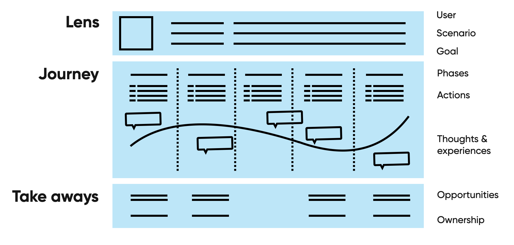 Classic Journey Map layout