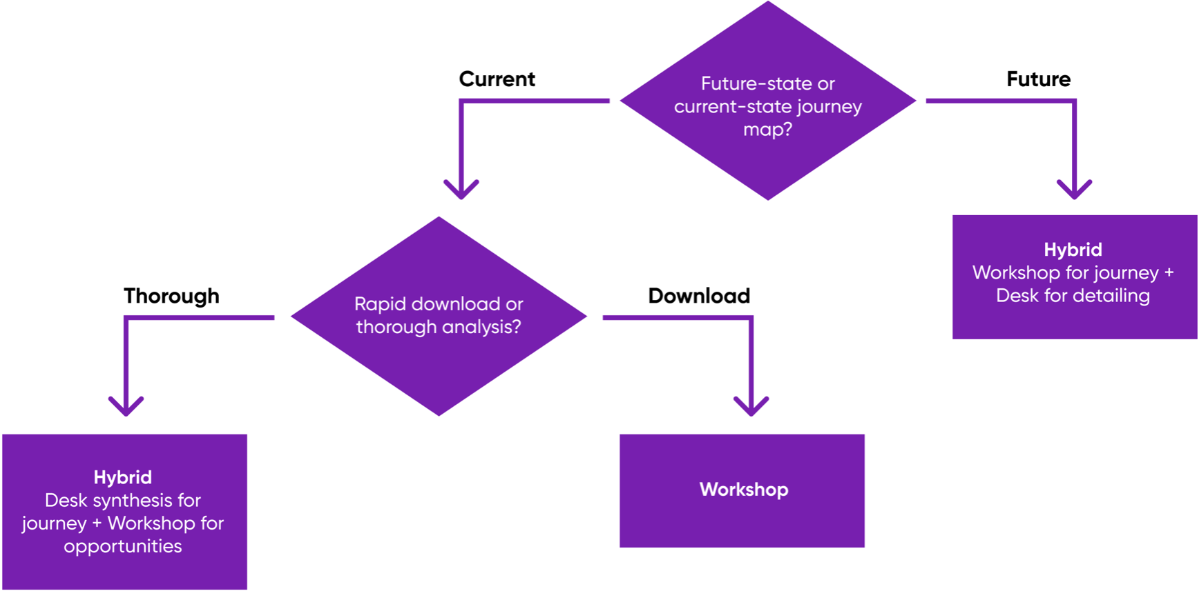 When to use what approach?