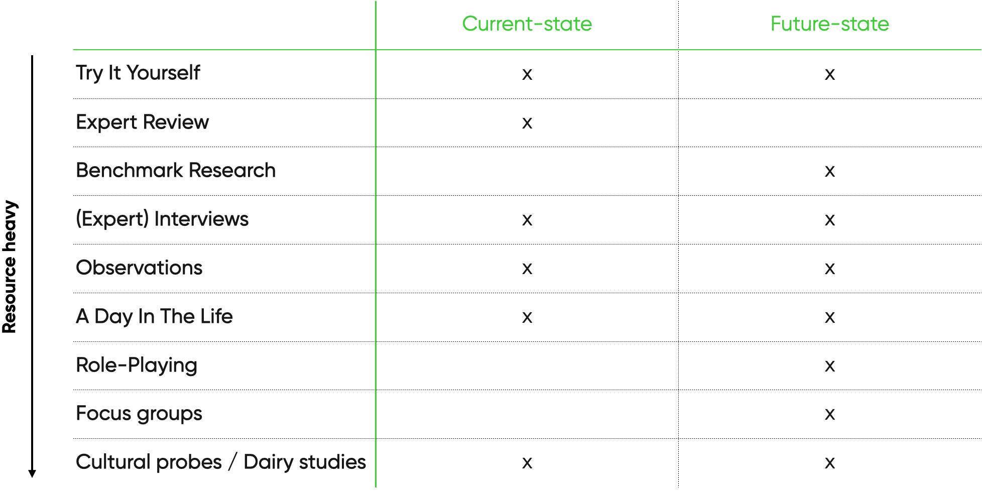 Research you can do based on resources and the map type