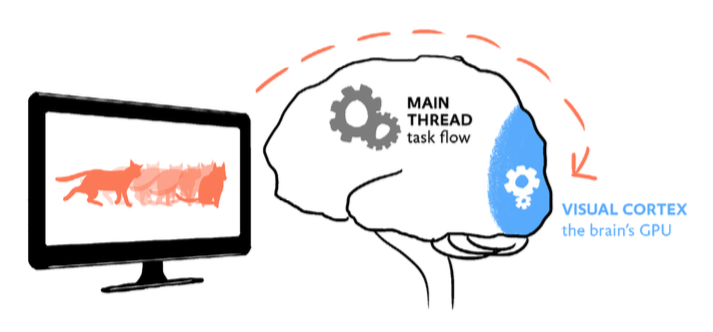 Animation lets the visual cortex handle spatial association and content change, freeing up the rest of the brain to stay on task.