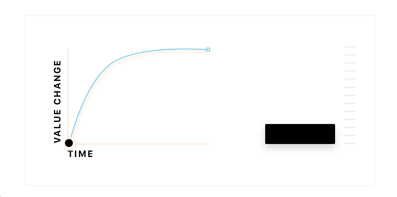 Demonstration of rate of change over time, in this example the value change is the Y position